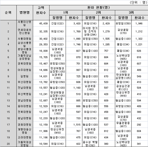 아산병원, 300만원 이상 고액환자 진료 1위