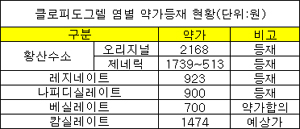 '클로피도그렐' 베실산 700원·캄실산 1400원?