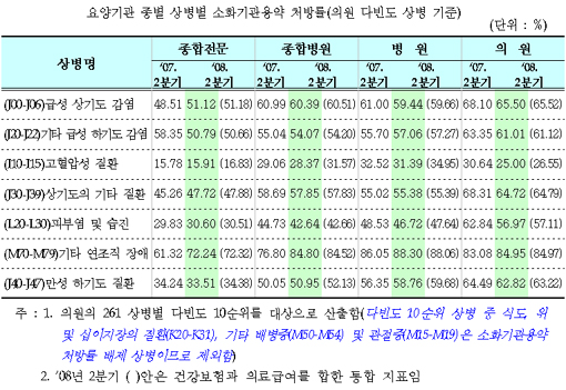 의원, 감기환자 3명중 2명에 소화제 처방