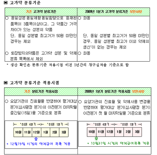 코자플러스에프 등 693품목 처방자제 권고