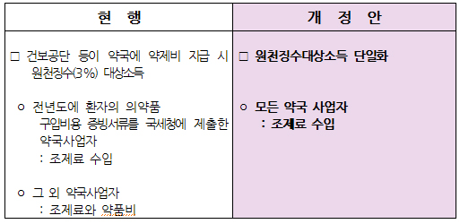 내년부터 약국 원천징수 조제료로 단일화