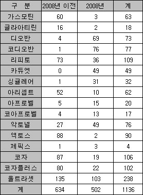 올해 제네릭 '봇물'…울트라셋 238품목 '1위'