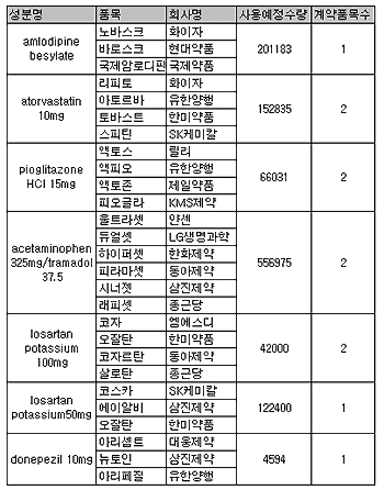 산재병원 입찰, '리피토' 제네릭 등 대거입성