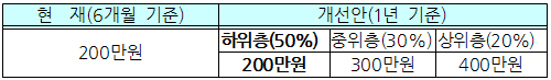 새해 저소득층 본인부담금 절반수준 경감