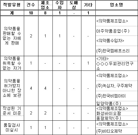 인태반제제 불법유통 제조업소 9곳 적발