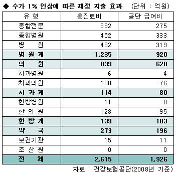수가 1% 오르면 약국 1곳당 97만원 더 번다