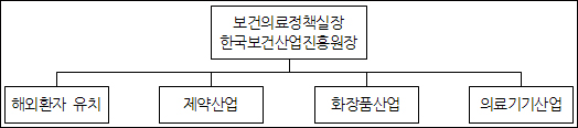 복지부, 제약산업 육성·리베이트 척결 시동