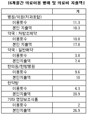 노인 환자, 약국 방문당 일반약 2만원치 구입