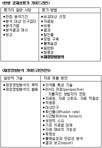"약가 결정, 경제성보다 재정영향 우선한다"