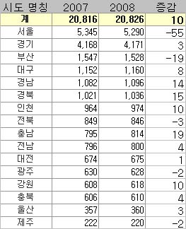 약국개설, 서울·부산 '줄고'…충남·경북 '늘고'