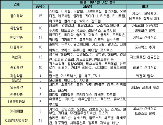 주요 제약사 블록버스터 110여개 쏟아냈다
