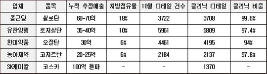 코자 제네릭 클리닉시장 불꽃…1강 3중 구도

