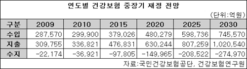 "현 정책기조 유지땐 건보재정 위기 가속화"