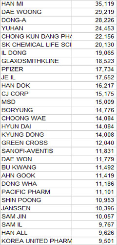 영업사원 병의원 방문율, 한미-대웅-동아 순
