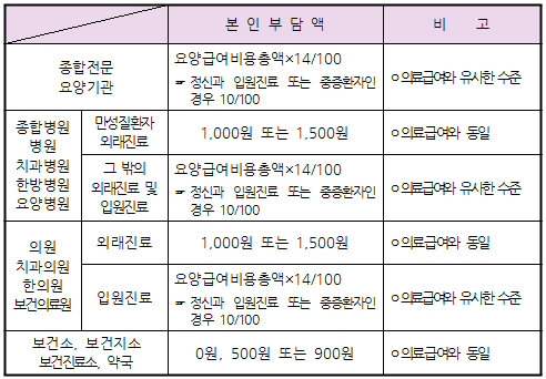 급여환자, 건보 전환…청구방법 변경 추진