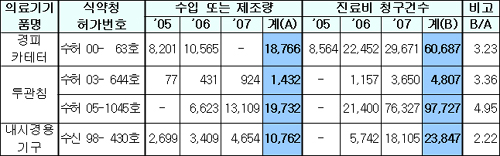 병의원 일회용 의료기기 재사용 '꼼짝마'