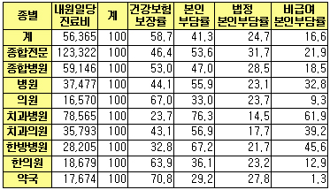 약국, 본인부담금 가장 저렴…1회당 5160원