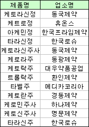 '덱시카이'·'잘트론' 병용금기 지정 추가