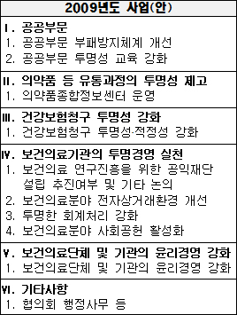 의약품 유통 투명화·부정청구 근절에 '올인'