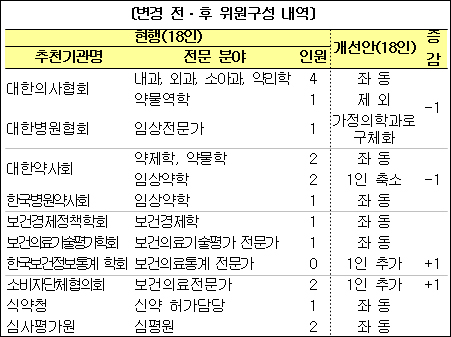 "2기 급여평가위, 국민의 목소리 보강했다"
