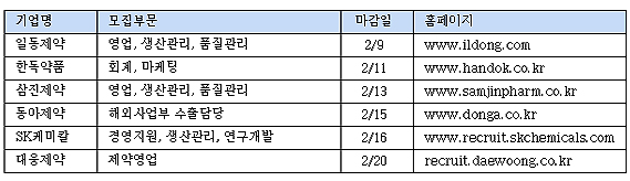 동아·대웅 등 상위 제약사 취업문 '활짝'