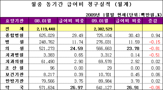 건보 1944억 적자…약국 급여비 비중 정체