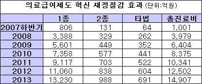 의료급여 혁신대책 재정절감 효과 '톡톡'