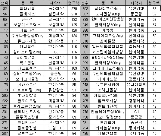 '플라비톨' 제네릭 청구액 1위…270억 돌파