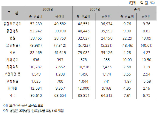 월 진료수입 의원-2541만원, 약국-928만원