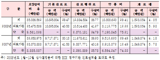 처방전당 조제수입 5593원…처방일수 9.4일