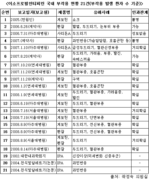 "식약청 '게보린성분' 부작용 보고 누락했다"