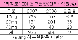 '리피토', 약가인하에도 청구액 31억 증가