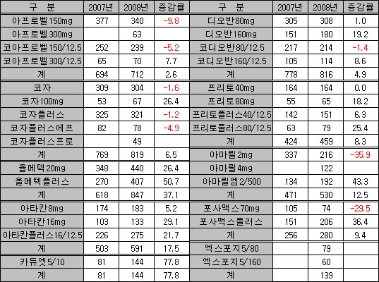 '카듀엣' 등 복합제·고용량제품 처방 급증