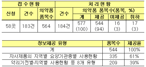제약 "지역·요양기관 종별 매출 가장 궁금"