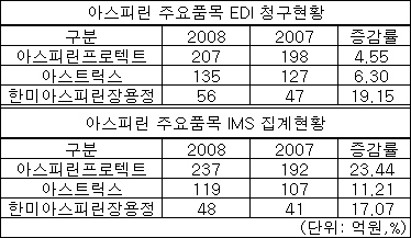 저용량 아스피린, 공격마케팅에도 실적부진