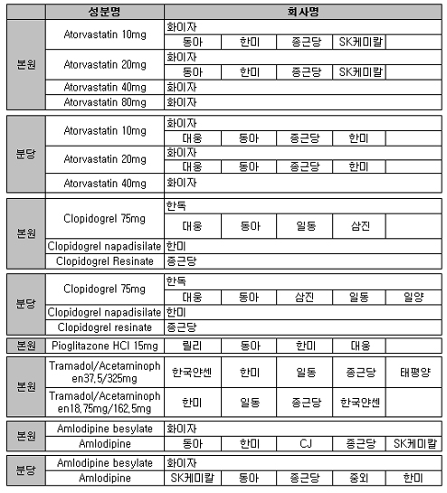 리피토 제네릭 4품목, 서울대병원 입찰 전쟁
