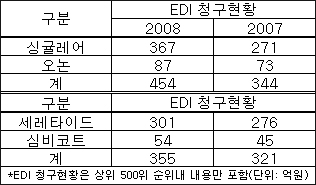 경구형 천식약, 흡입제 따돌리고 '쾌속질주'