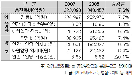 건보 진료비, 의료기관 73%-약국 27% 점유

