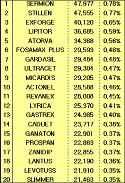 사미온·스티렌, 영업사원 품목 디테일 '최다'
