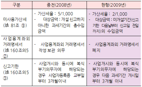 "의원·약국, 사업용계좌 개설 이것만은 꼭"