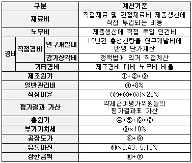 국산신약 적정이윤율 25%…효과별 가산부여