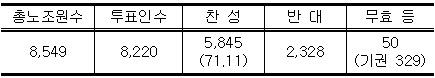 공단 노조 71%, 사회보험 징수통합 '찬성'
