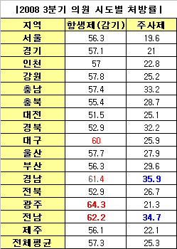 가정의학·이비인후과, 감기항생제 처방 최다