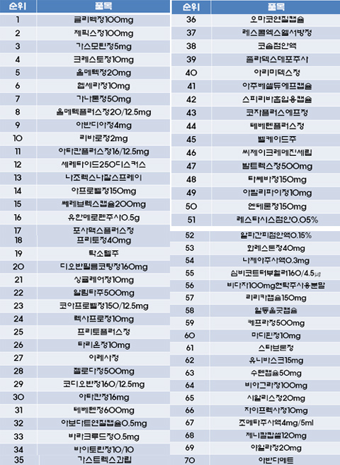 "글리벡 등 70품목 특허정보를 한 눈에"
