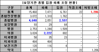 금기약, 병의원 1만4천건…약국 1228건 삭감