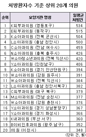 영등포 K피부과, 하루 534건 처방…전국 1위