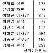 전재희 장관 18억, 정형근 이사장 32억