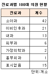 원외처방 '우량의원' 10곳중 4곳은 소아과