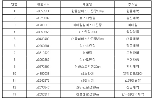 심바스탄정 등 생동재평가 13품목 급여중지
