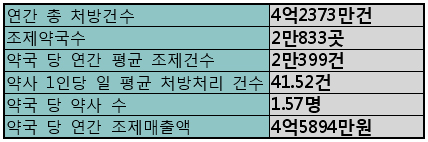 약사, 일평균 41건 조제…보조원 필요할까?